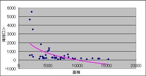 都道府県面積と人口密度1