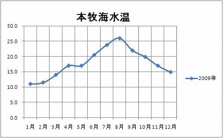 水温 東京 湾 定地水温データ/観測地点の情報一覧